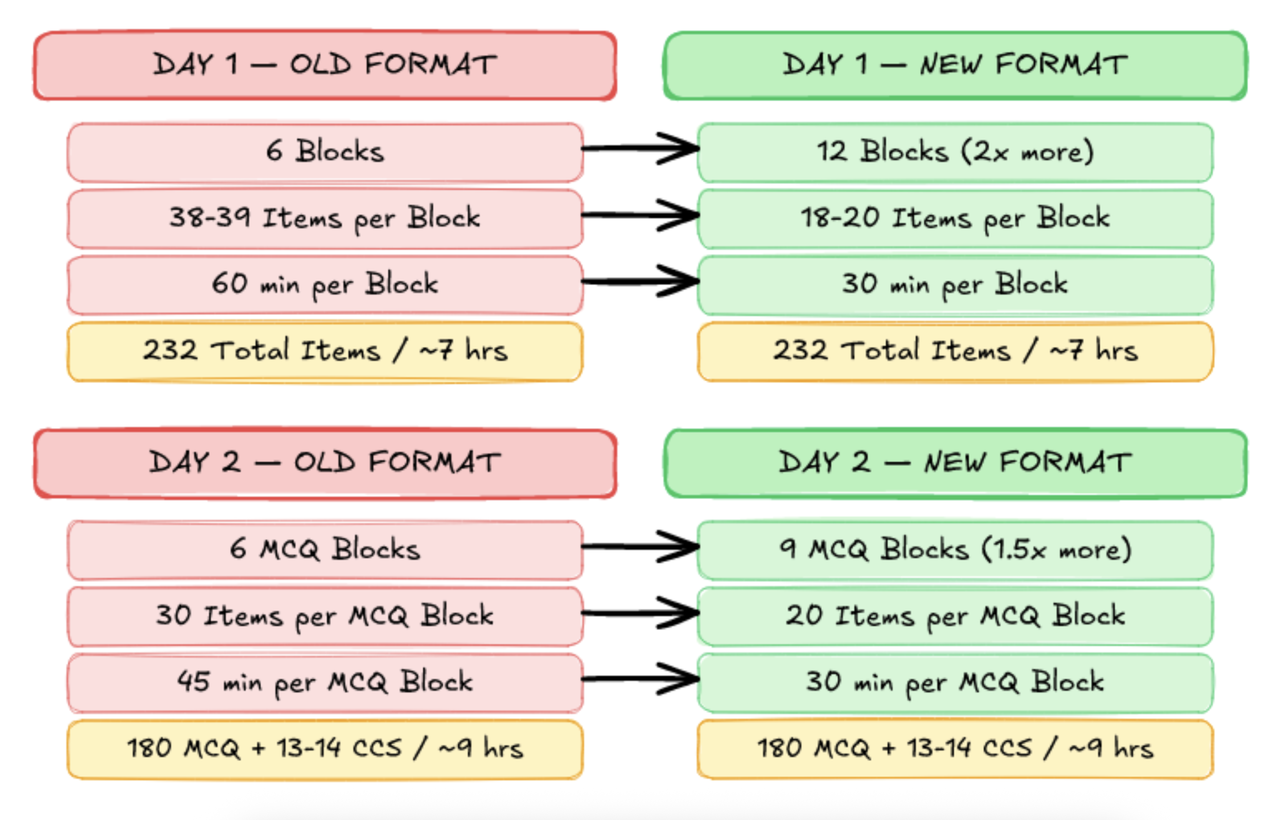 New vs old USMLE Step 3 format comparison showing the March 2026 block structure changes
