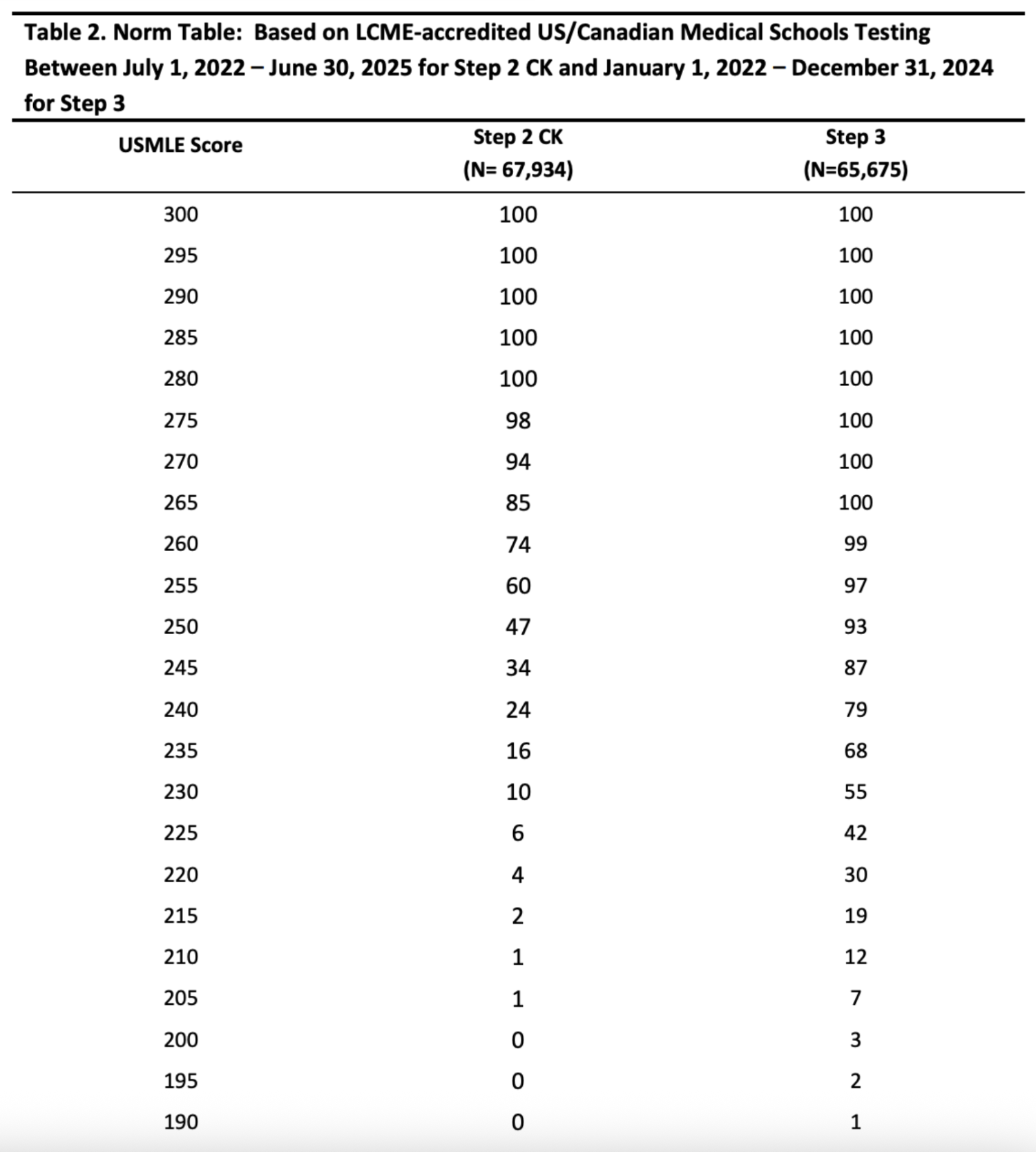 USMLE Step 3 score percentile table showing score distributions from 2022 to 2024